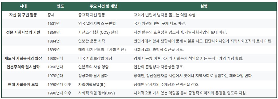 사회복지학의 주요 발전 과정을 정리한 연대표 또는 연도표가 있나요?